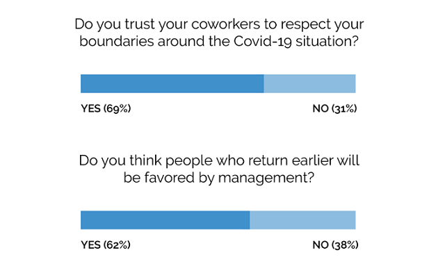 New study shows how Americans feel about returning to work during Covid-19