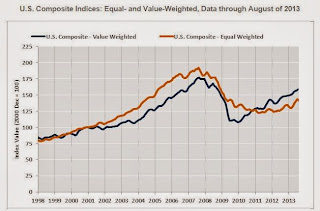 Commercial Real Estate Prices