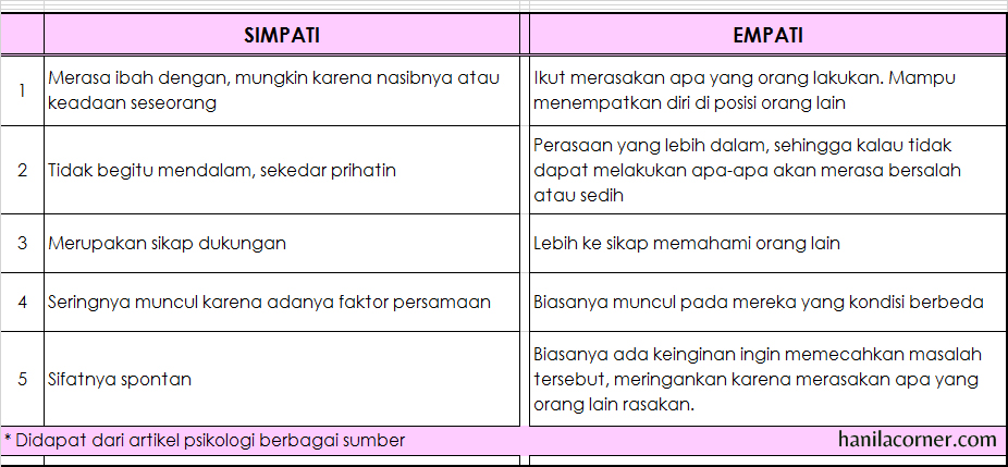 Sebuah Jurnal & Catatan : Simpati dan Empati, adakah padaku?