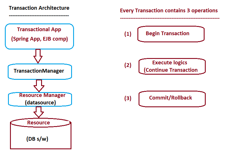 Transaction Architecture - YouTechPoint