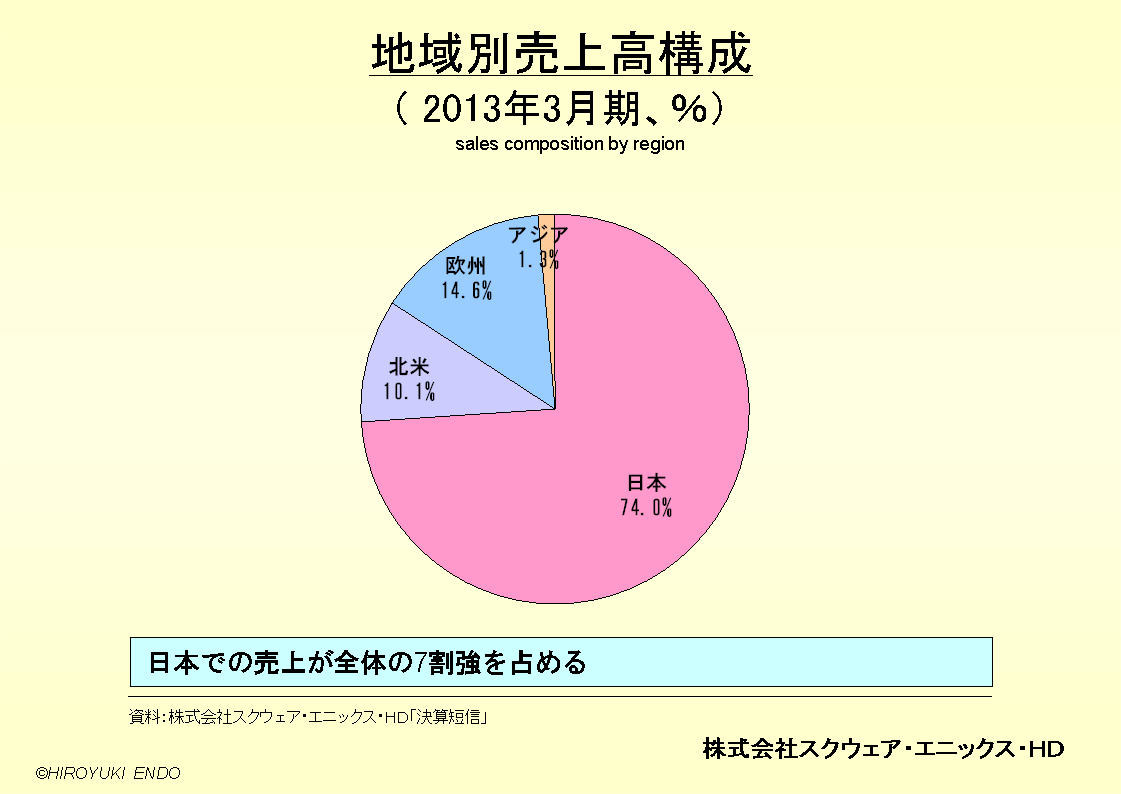 株式会社スクウェア・エニックスＨＤの地域別売上高構成