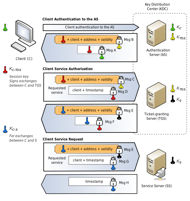 Kerberos definition, key benefits, management in Windows 2000