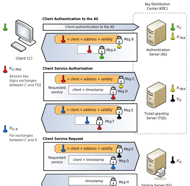 Kerberos definition, key benefits, management in Windows 2000