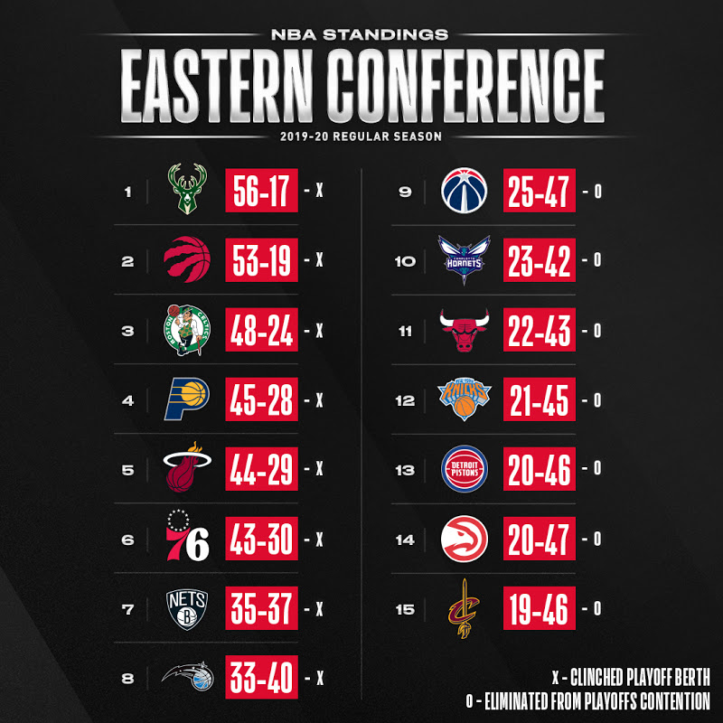 MAX SPORTS NBA STANDINGS EASTERN CONFERENCE 201920 REGULAR SEASON