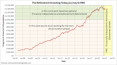 RIT Progress Towards Retirement and In Retirement