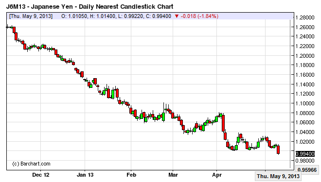 Mish S Global Economic Trend Ysis Currencies On The Move Yen Recent Posts
