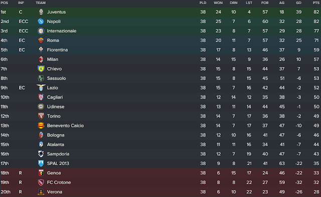 The Final Serie A Table The Final Serie A Table