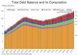 Total Household Debt