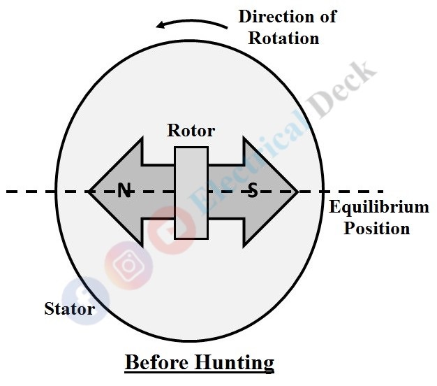 Hunting in Synchronous Motor Causes & Prevention