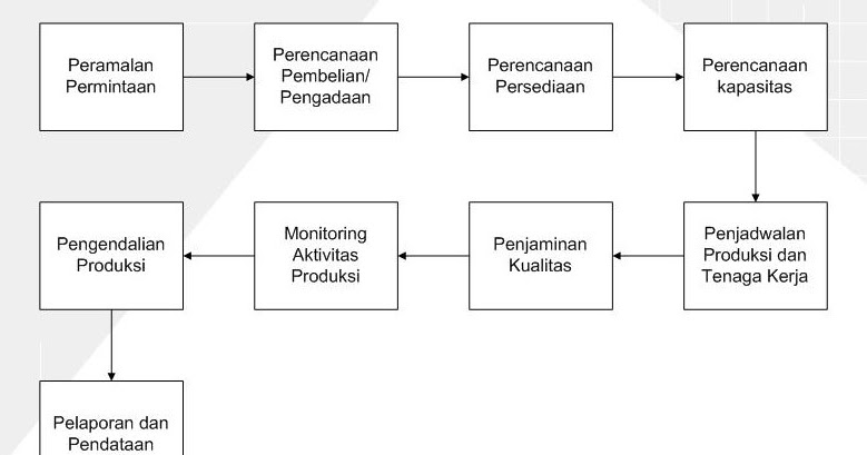 Note Ppic Jenis Perencanaan Dan Tahapan Kegiatan Ppic Note Ppic Jenis Perencanaan Dan Tahapan Kegiatan Ppic