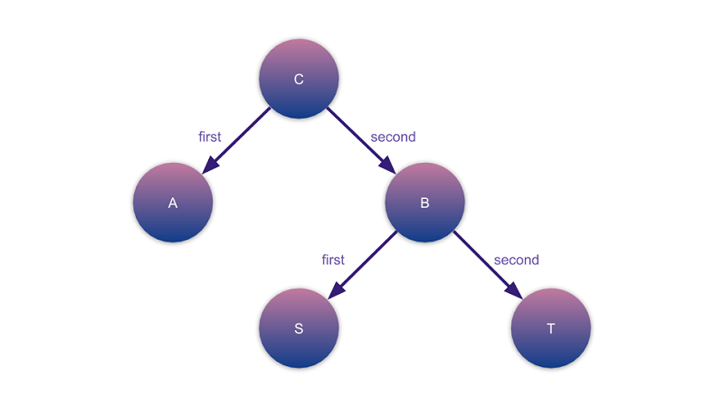 Category In Programming - Product Pattern