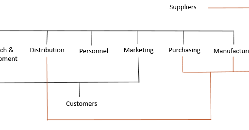 Level 3 BTEC ICT: Unit 3 - Information Systems (P3,P4,P5,P6,P7,M1,M2,M3,D2)