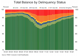 Delinquency Status