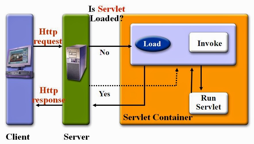 Constructor vs Init method in Servlet - JEE Interview Question