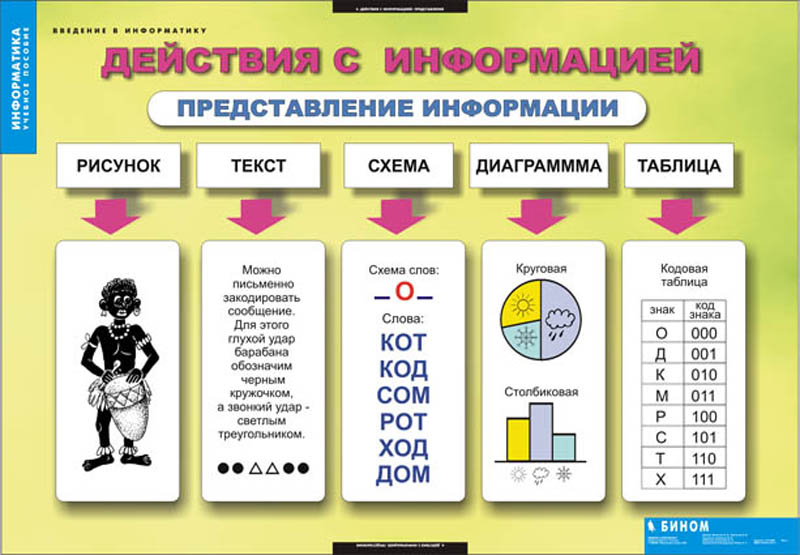 урок информатики таблицы