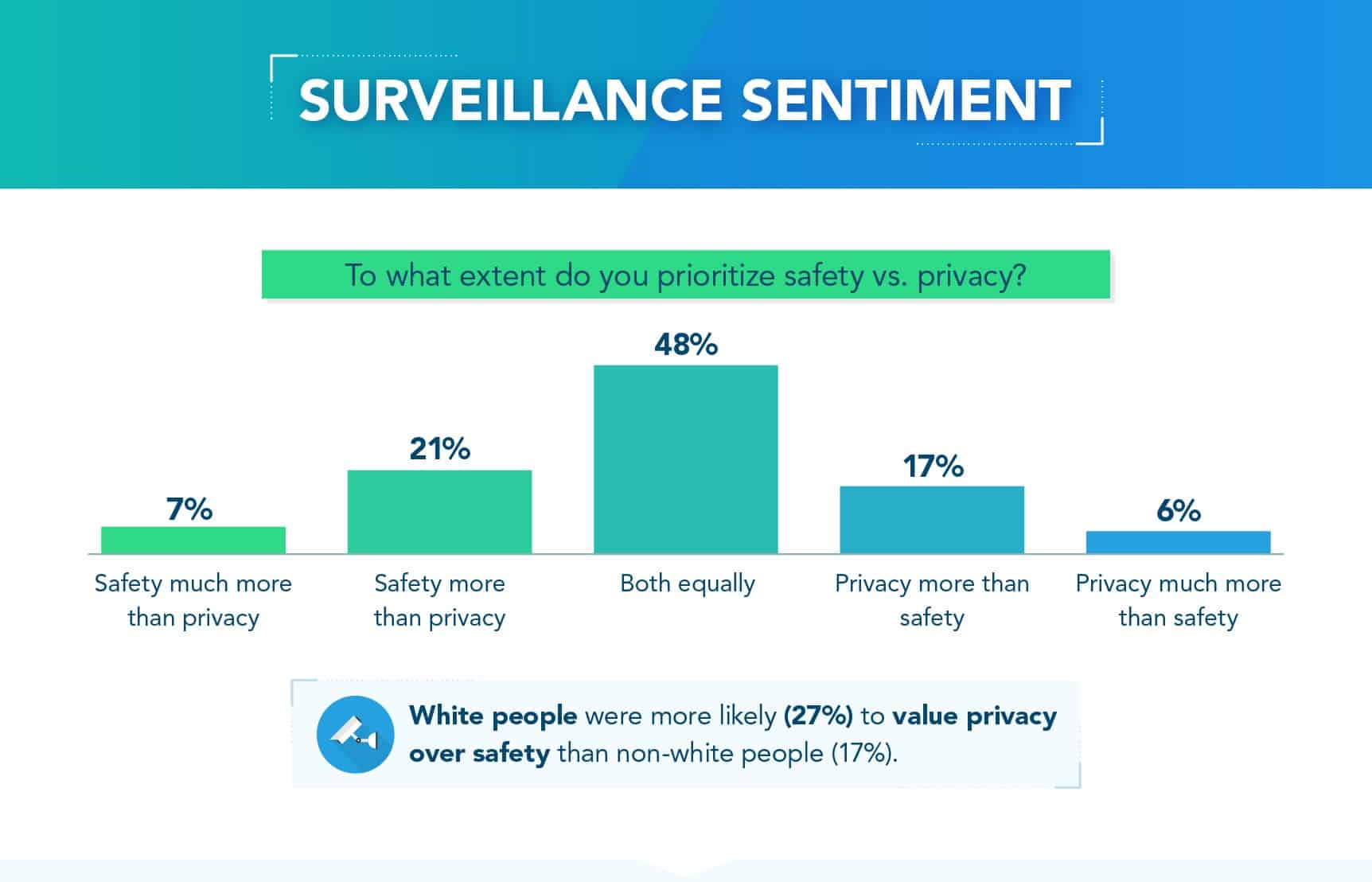 Trading Your Privacy For Safety (infographics)