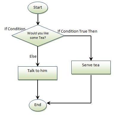If Else Statement in Python with Use of Operators in Python ...