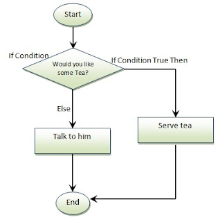 If Else Statement in Python with Use of Operators in Python ...