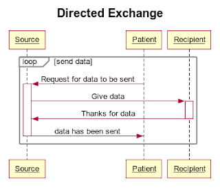 Healthcare Exchange Standards: 2019