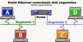 Universo Técnico: Redes - Equipamentos
