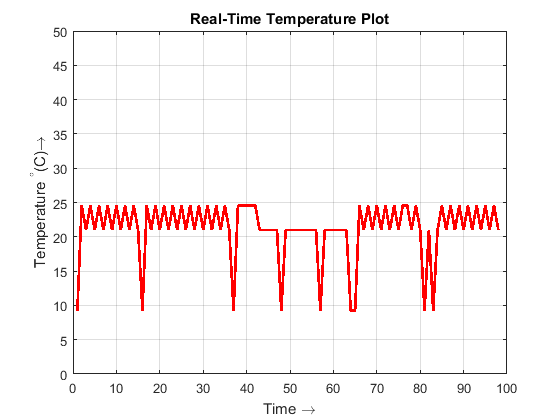 Real-Time Temperature Monitoring using MATLAB & Python - Embedded ...