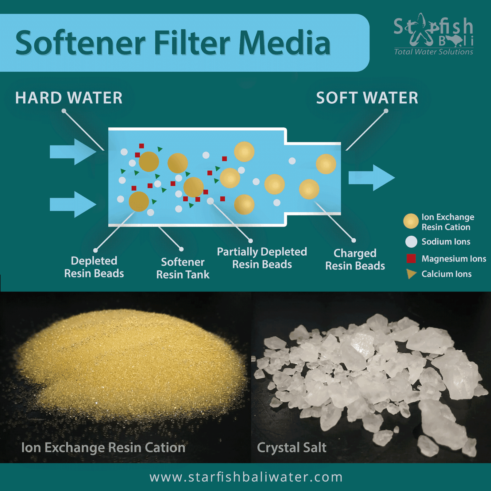 Softener Filter Media