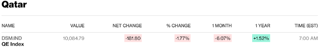 European, Middle Eastern & African Stocks - Bloomberg #UAE #Kuwait #Israel #SaudiArabia #Qatar close European, Middle Eastern & African Stocks - Bloomberg #UAE #Kuwait #Israel #SaudiArabia #Qatar close