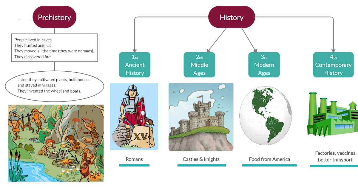 difference between history and prehistory class 6