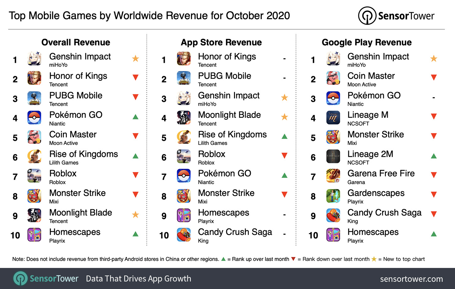 Chinese manufacturers top the 'mobile game charts' this month