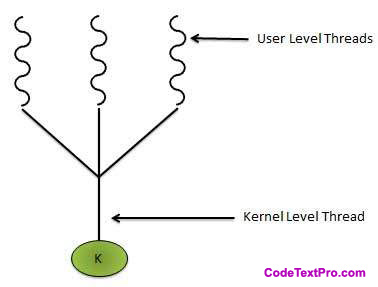 User level thread and Kernel level thread - CodeTextPro