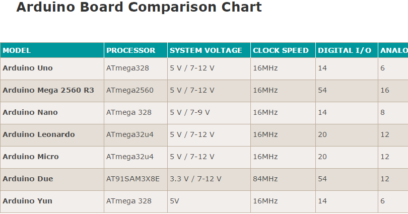 تكنلوجيا اردوينو والمتحكمات الالكترونية Arduino Board Comparison Chart 