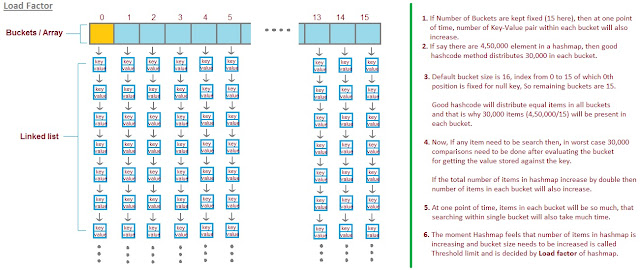 What is Load factor and Rehashing in Hashmap? | JavaByPatel: Data ...