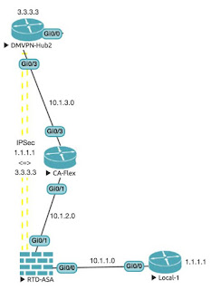 Cisco ASA to IOS IPSec VPNs