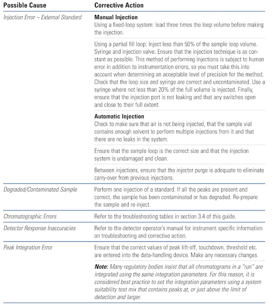 Troubleshooting Guide – HPLC