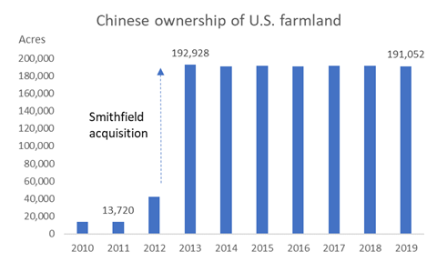 Dim Sums Rural China Economics And Policy China Buying U S Farmland Chinese%2Bownership%2Bof%2BUS%2Bfarmland%2Bchart 12977 Image002