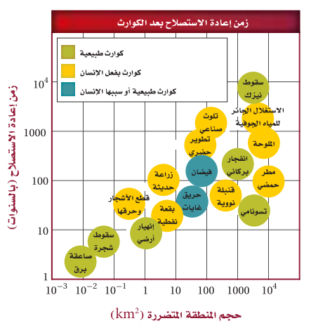 ما نتيجة التغيرات في الأنظمة البيئية