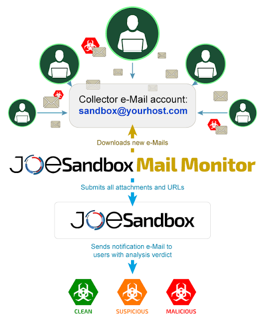 Deep Malware Analysis Introducing Joe Sandbox Mail Monitor