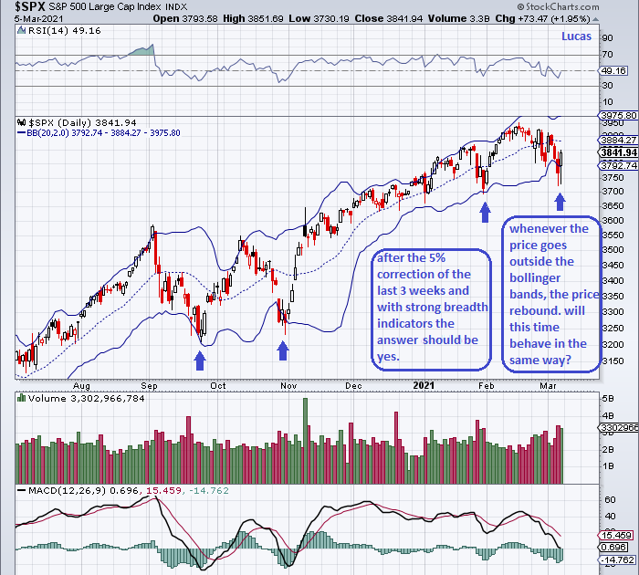 a esquina do mundo. S&P 500 momentum indicators & breadth indicators