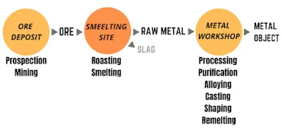 ARCHAEOMETALLURGY: IN PURSUIT OF ABYSS #chemistry #metallurgy #ipumusings #eduvictors