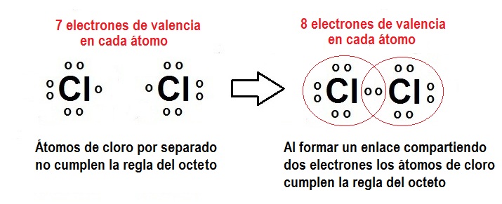 Resúmenes de Química 53. Regla del octeto