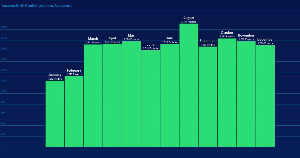 Man OverBoard Statistical review of seasonal effects on Kickstarter funding