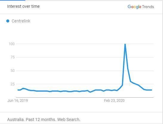 Chart showing large increase in searches for “Centrelink” around the time that JobSeeker payments were introduced.