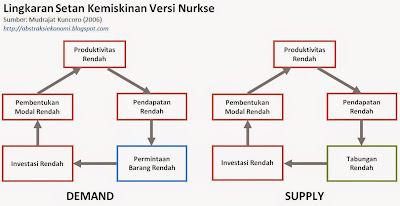 Lingkaran Setan Kemiskinan Versi Nurkse (Mudrajat Kuncoro, 2006) Lingkaran Setan Kemiskinan Versi Nurkse (Mudrajat Kuncoro, 2006)