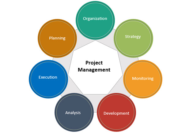 Project Management , Project Management Template