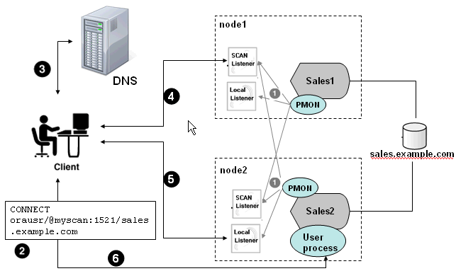 Oracle 11gR2 SCAN load balancing