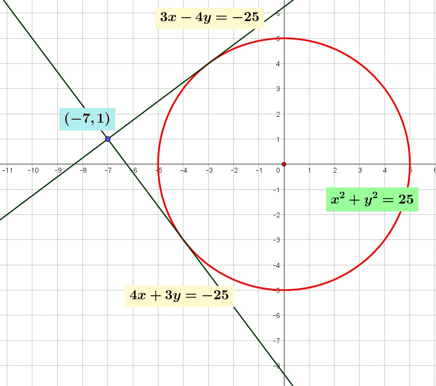 Persamaan garis singgung suatu lingkaran $x^{2} + y^{2}=25$ yang ditarik dari titik $T \left(-7,1 \right)$ adalah Persamaan garis singgung suatu lingkaran $x^{2} + y^{2}=25$ yang ditarik dari titik $T \left(-7,1 \right)$ adalah