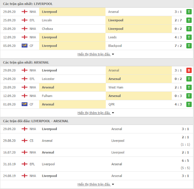 Tip free Liverpool vs Arsenal, 1h45 ngày 2/10-Cup liên đoàn Anh Thong-ke-liverpool-arsenal