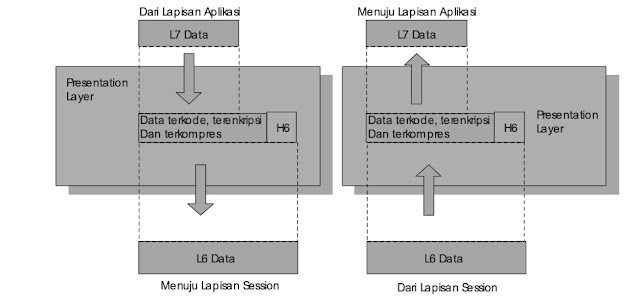 Presentation Layer