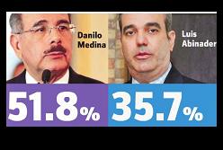 Danilo sigue arriba en encuesta Gallup-HO, pero su popularidad baja
