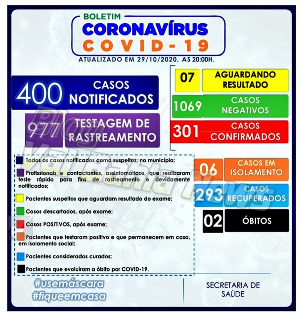 BOLETIM EPIDEMIOLÓGICO CONFIRMA 301 CASOS DO NOVO CORONAVÍRUS